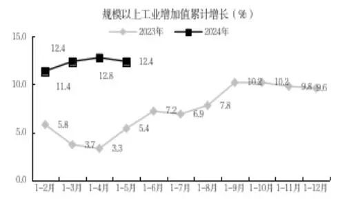 贵阳市1-5月经济运行企稳向好