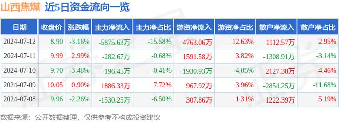 山西焦煤(000983)7月12日主力资金净卖出587563万元