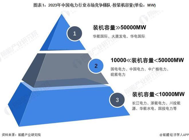 【行业深度】洞察2024:中国电力行业竞争格局及市场份额(附市场集中度、企业竞争力分析等)