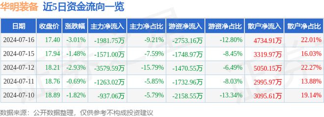 华明装备(002270)7月16日主力资金净卖出198175万元
