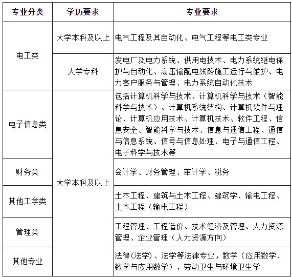 国家电网招聘约300人！专科有岗！