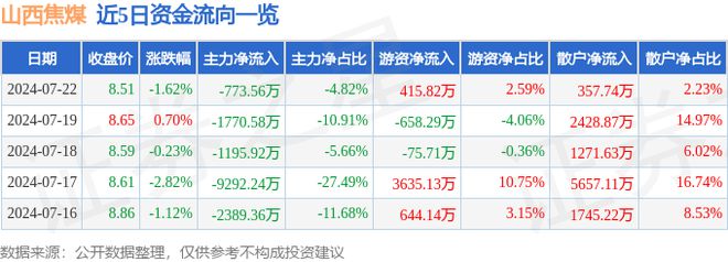 山西焦煤（000983）7月22日主力资金净卖出77356万元