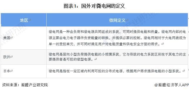 2024年全球微电网行业发展现状分析 全球微电网市场规模达768亿美元【组图】