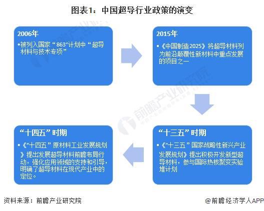 重磅!2024年中国超导行业政策汇总及解读(全)政策支持我国超导材料前瞻布局