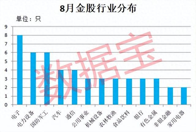 券商8月金股出炉电子、电力设备、国防军工、汽车、通信较多!家电巨头最受宠两路资金同时紧盯4股