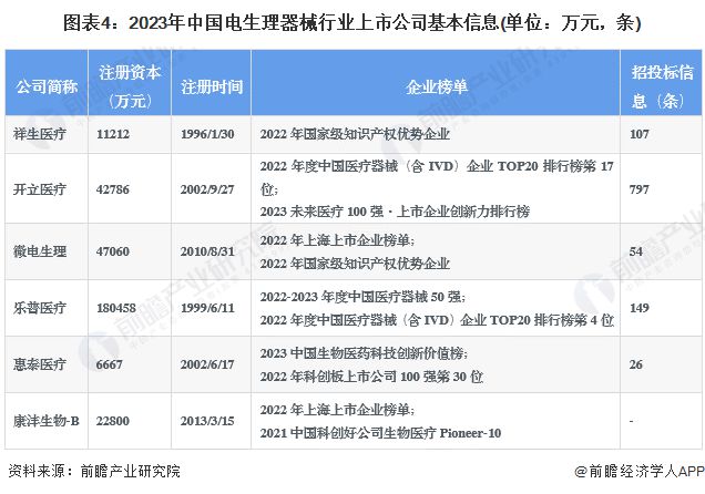 【最全】2023年电生理器械行业上市公司全方位对比(附业务布局汇总、业绩对比、业务规划等)