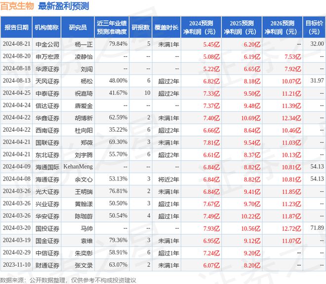百克生物:8月23日组织现场参观活动东北证券、长春市电力安装工程有限公司等多家机构参与