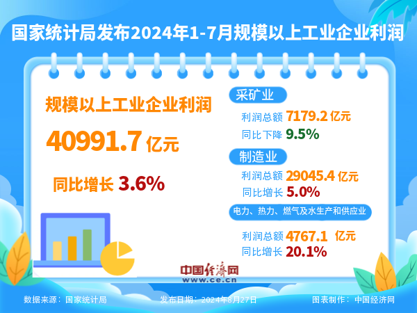 国家统计局：前7月全国规模以上工业企业利润增长36%