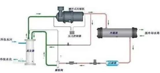 螺杆制冷机组全面维护保养指南
