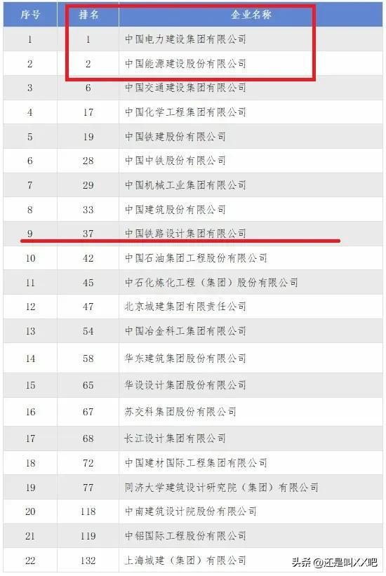 电力设计院霸榜全球设计院排名!