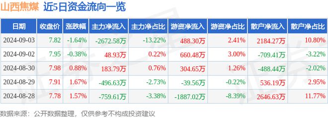 山西焦煤(000983)9月3日主力资金净卖出267258万元