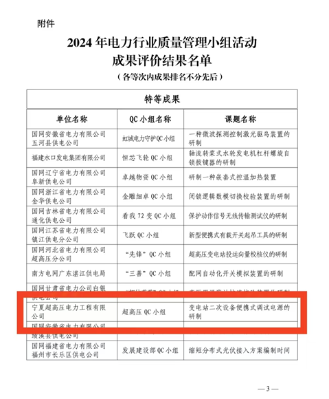 国网宁夏超高压公司两项QC成果分别荣获2024年全国电力行业质量管理小组活动交流评价特等奖、一等奖