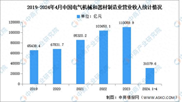 2024年1-4月中国电气机械和器材制造业营业收入及利润总额分析