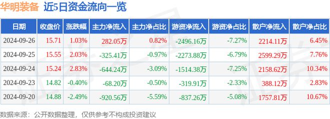 华明装备（002270）9月26日主力资金净买入28205万元