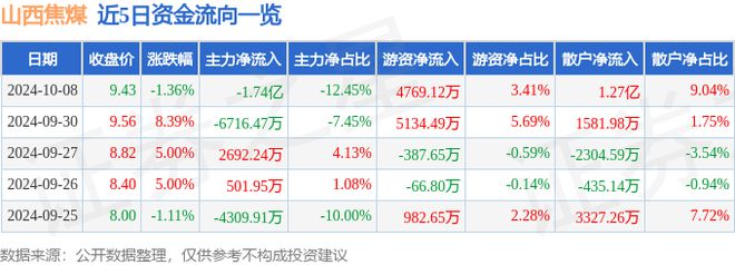 山西焦煤(000983)10月8日主力资金净卖出174亿元
