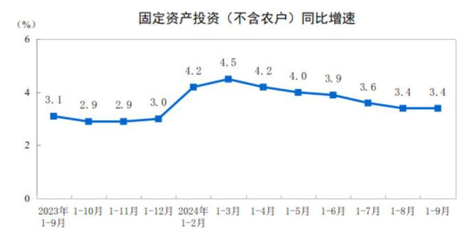 国家统计局:1—9月份全国固定资产投资增长34%