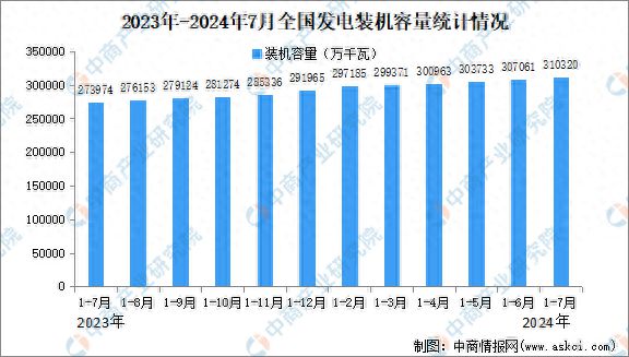 2024年1-7月中国电力工业运行情况:累计发电装机容量同比增长140%