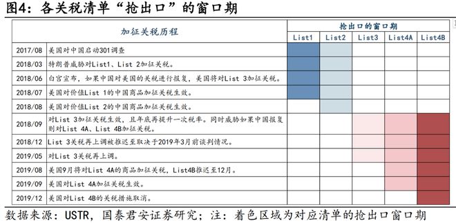 国君宏观:当前并未出现显著抢出口现象若特朗普当选则List4A、4B可能是加征重点