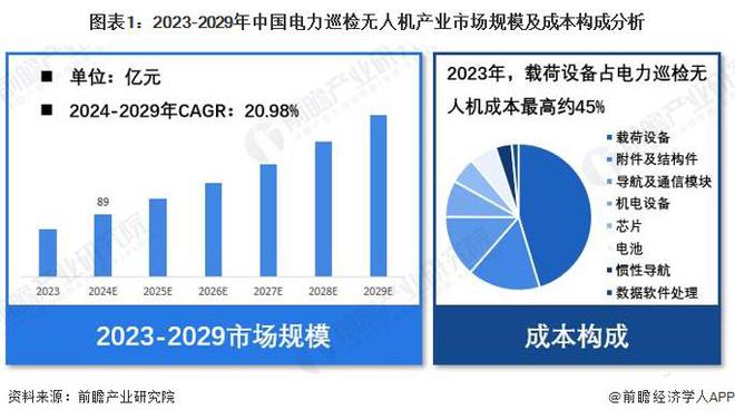 【电力巡检无人机】行业市场规模:2024年中国电力巡检无人机行业市场规模达89亿元 载荷设备占原料成本的45%
