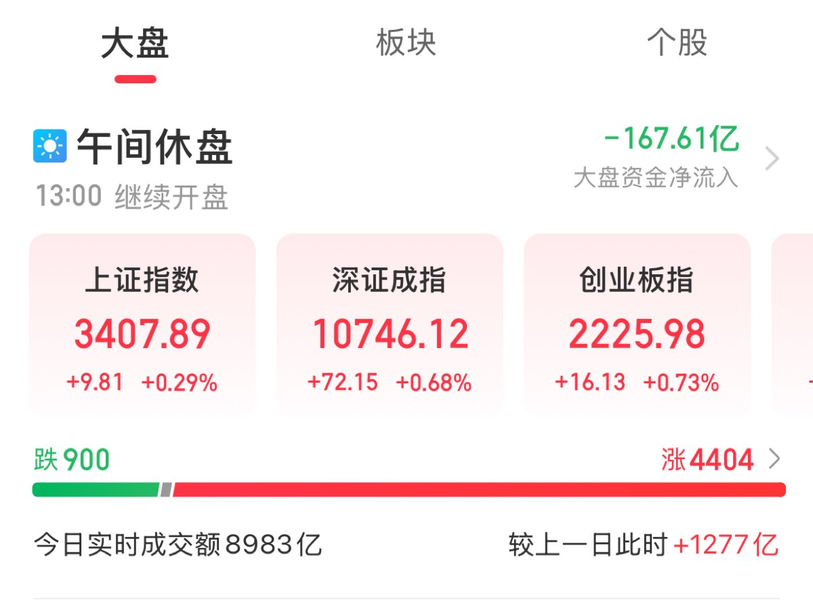 A股午评:微盘股指数半日涨246% 全市场上涨个股超4400只
