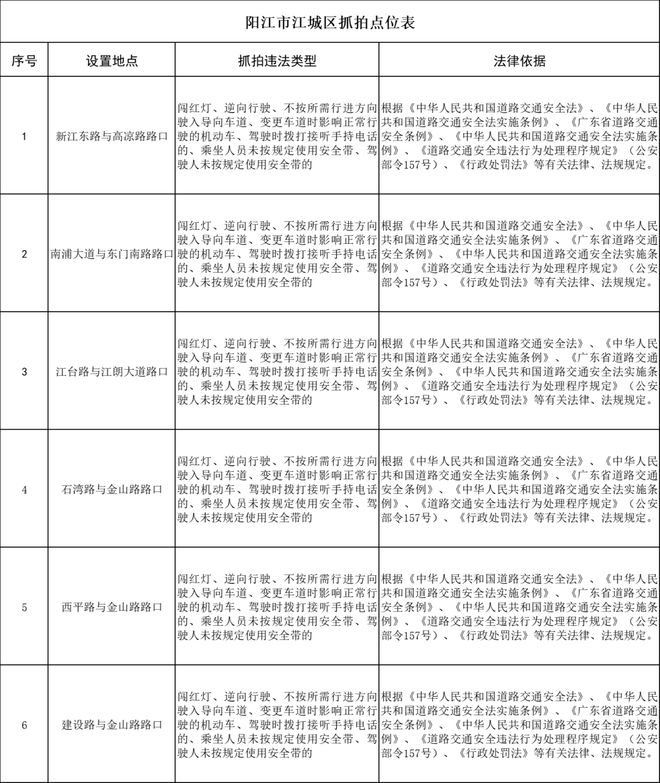 早安阳江 注意!市区6个路口新增交通技术监控设备