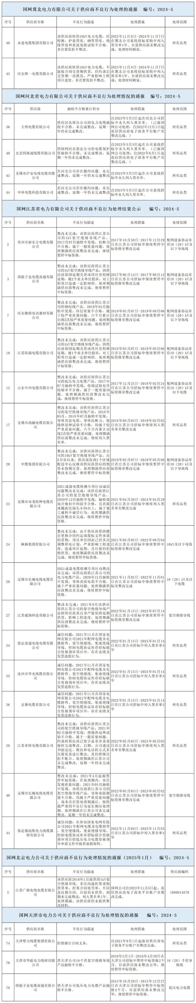 【市场监督】重磅!12月电力行业不良行为曝光26家缆企被通报!
