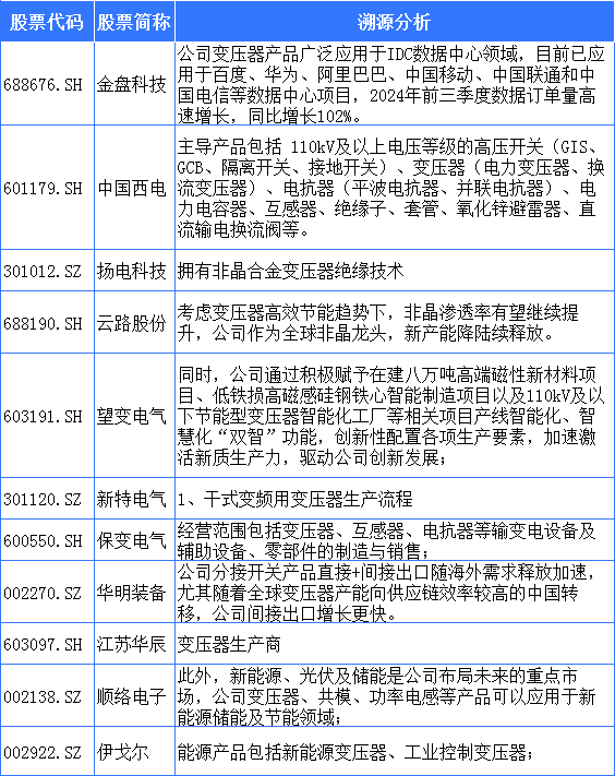 算力尽头是电力?变压器成为必不可少的关键(附概念股)