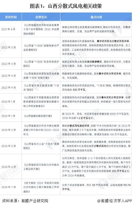 2024年山西分散式风电“驭风行动”计划项目分析 晋中市规划项目多【组图】