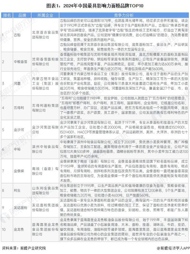 【行业深度】洞察2024:中国面粉行业竞争格局及市场份额(附市场集中度、企业竞争力等)
