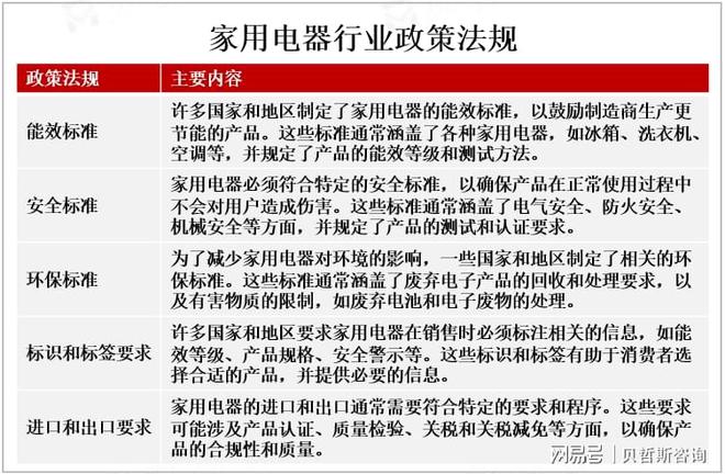 全球家用电器市场现状和发展趋势分析