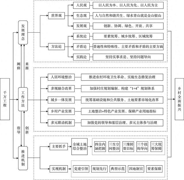 以“千万工程”推进乡村全面振兴:发展理念、工作方法和推进机制