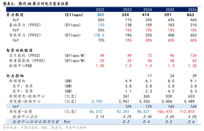 华泰证券：DeepSeek浪潮下国内电力行业的变与不变