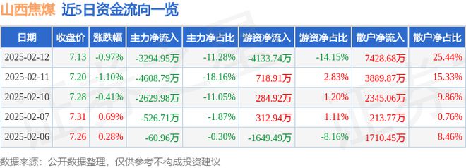 山西焦煤（000983）2月12日主力资金净卖出329495万元