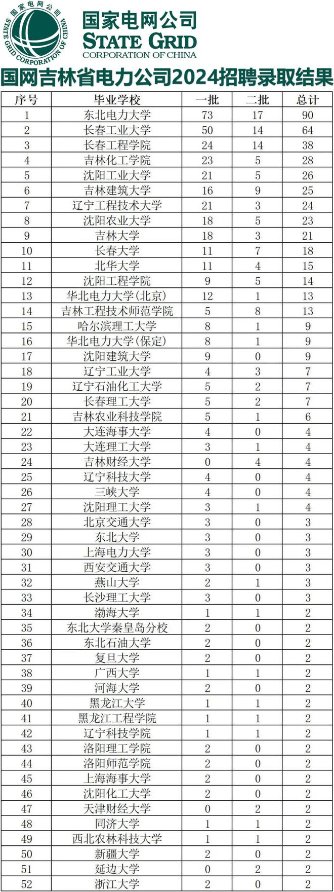 吉林电网2024公开招录拟录取名单来了!