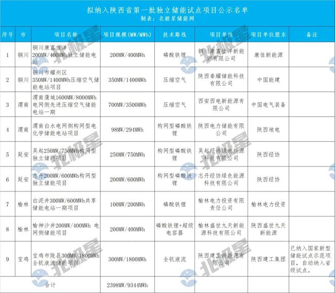 9GWh+由中国电气装备领衔!陕西第一批独立储能试点项目公示