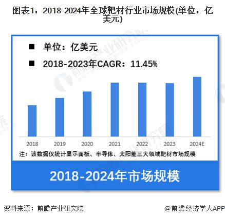 【靶材】行业市场规模:2024年全球靶材行业市场规模将接近180亿美元 亚太需求占比近40%