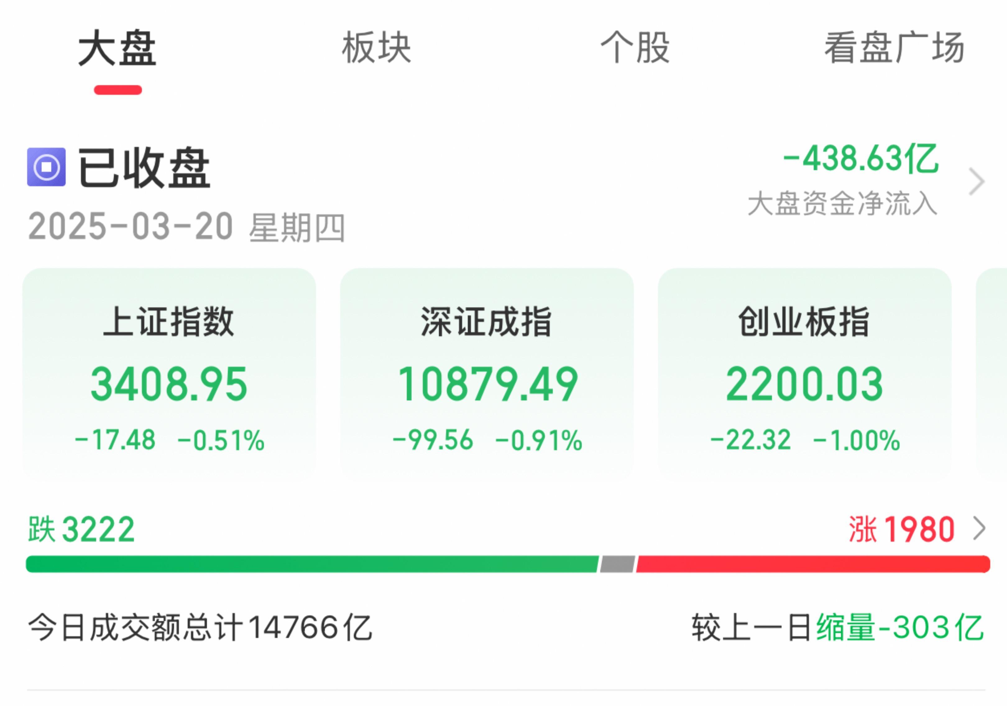 A股收评:创业板指震荡调整跌1%三市成交额不足15万亿元