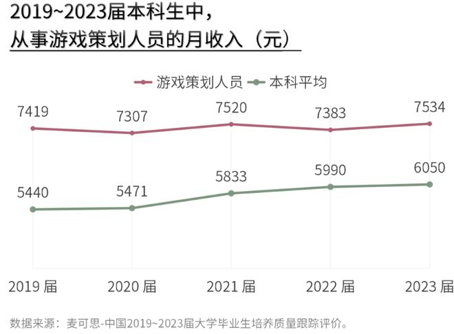 麦可思研究院:“游戏策划”连续多年跻身本科高薪职业前十 国产动漫产业或将有巨大人才缺口
