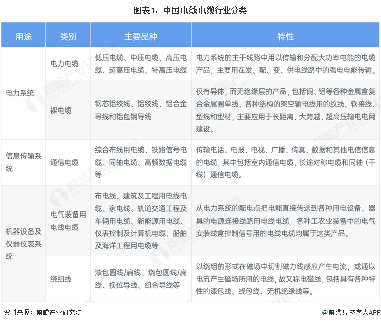 预见2025:《2025年中国电线电缆行业全景图谱》(附市场现状和发展趋势等)