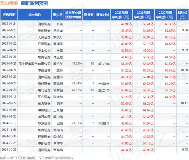 天山铝业:4月25日召开业绩说明会投资者参与